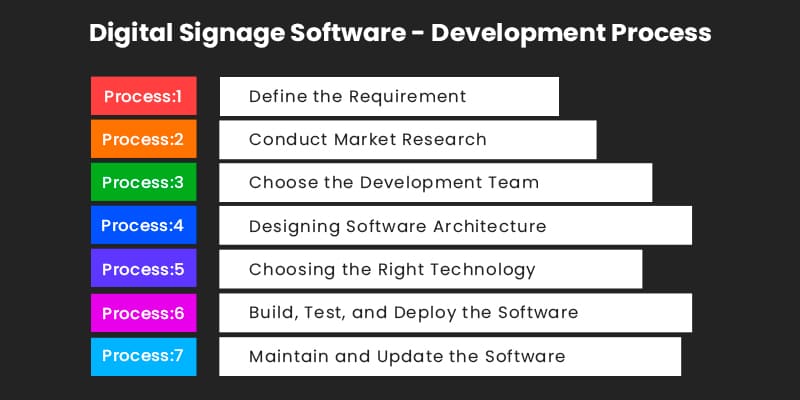 Digital-Signage-Software-Development-Process