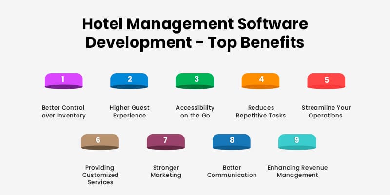 Hotel-Management-Software-Development Top-Benefits