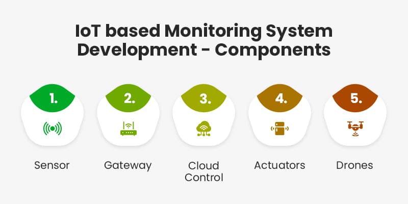 IoT-based-Monitoring-System-Development-Components