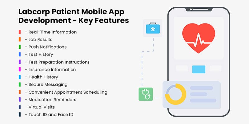 Features of Patient Mobile App Development