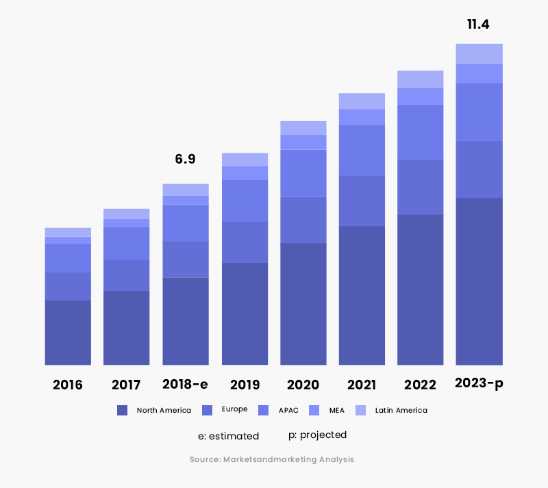 Financial Analytics Market By Region (USD-Billion)