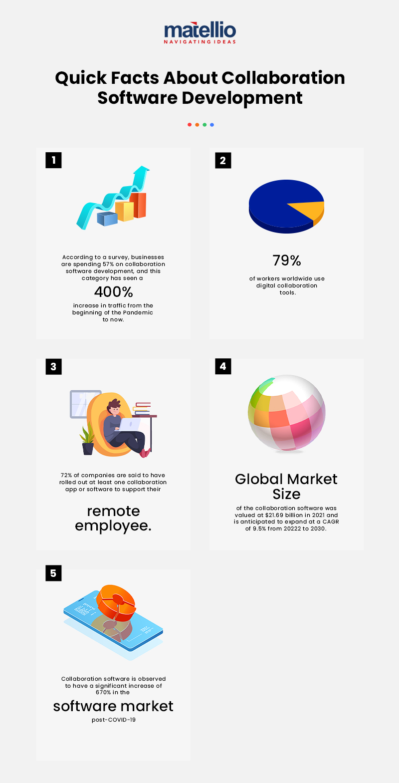 Facts of Collaboration Software Development