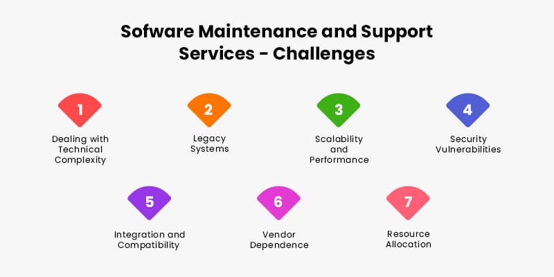 Sofware Maintenance and Support Services Challenges