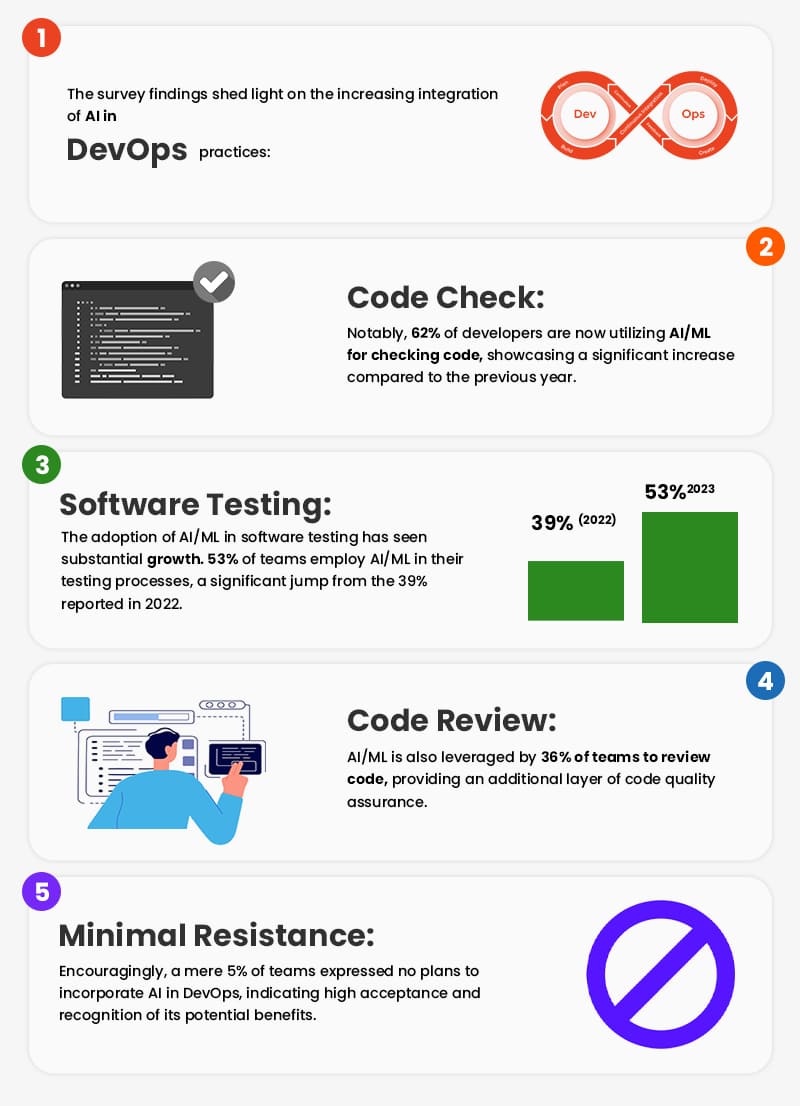 Stats of AI in DevOps