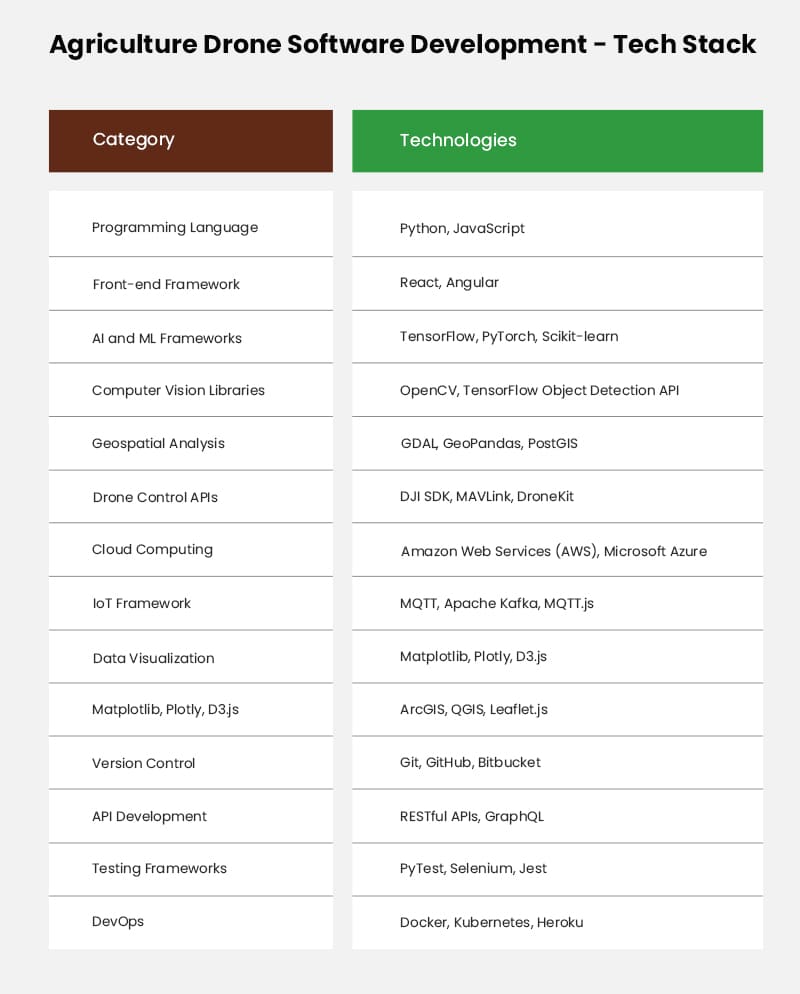 Agriculture Drone Software Development - Tech Stack