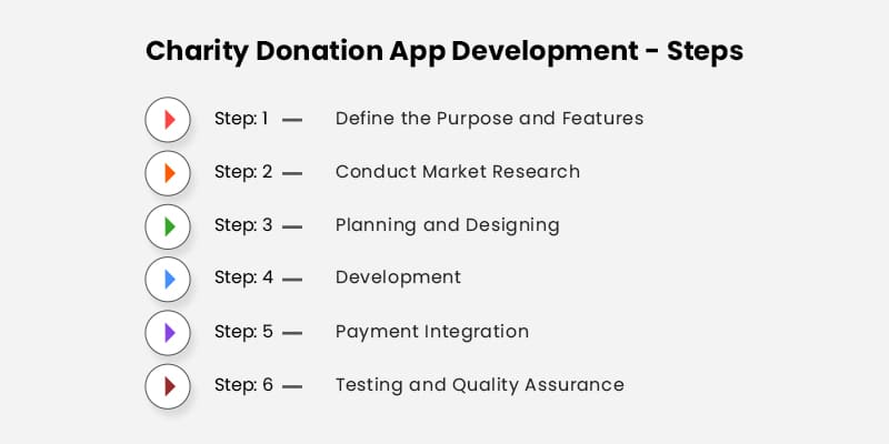 Process to Develop Charity Donation App
