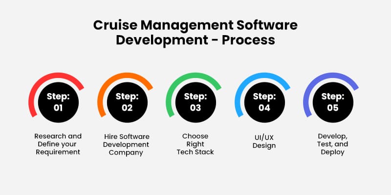 Cruise Management Software Development Process