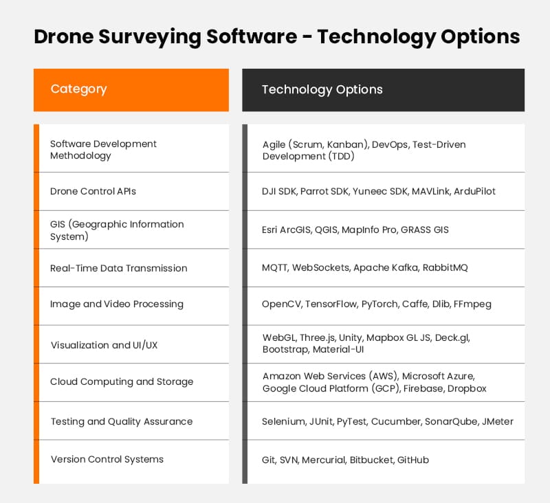 Drone Surveying-Software -Technology Options