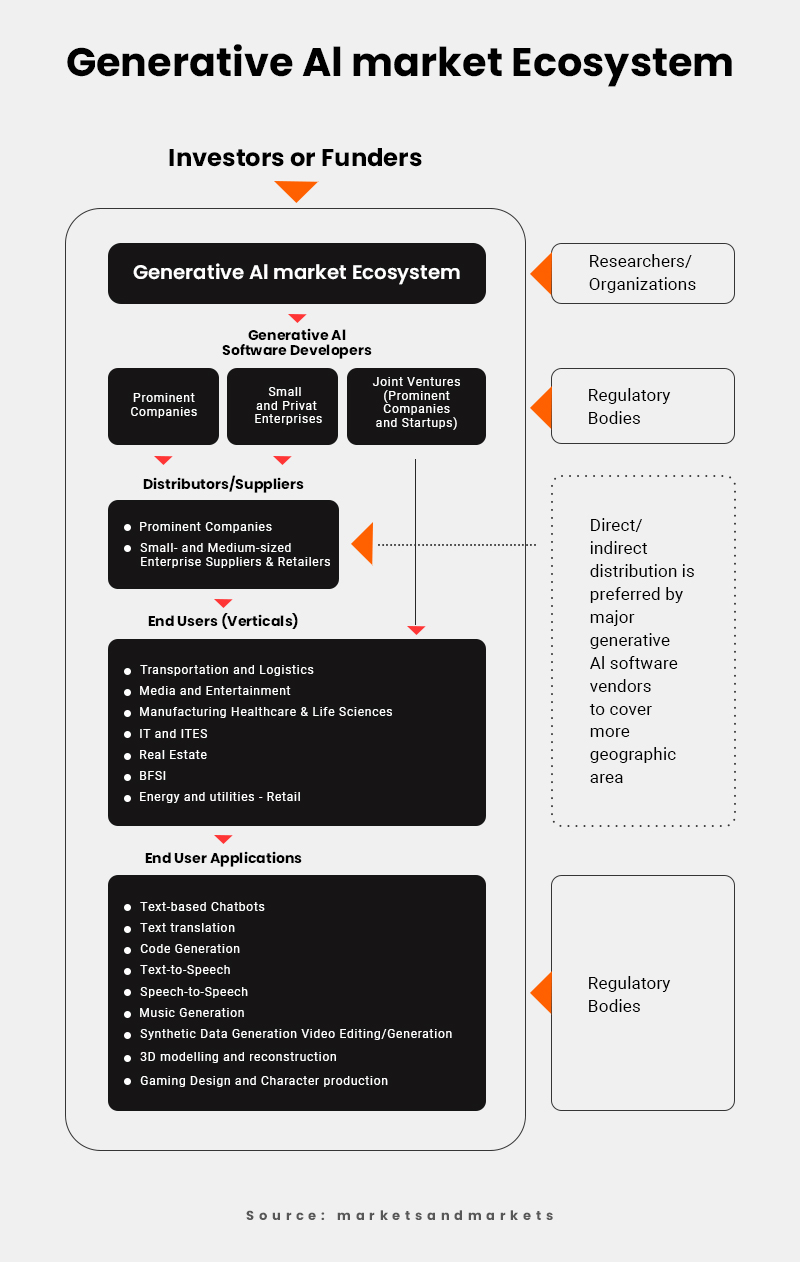 Generative AI - Market Ecosystem