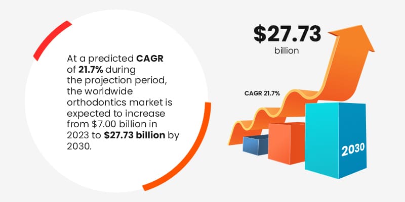 Orthodontic Practice Management Software - Market Stats