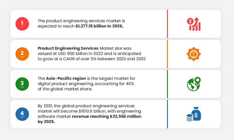 Digital Product Engineering: Stats and Figures