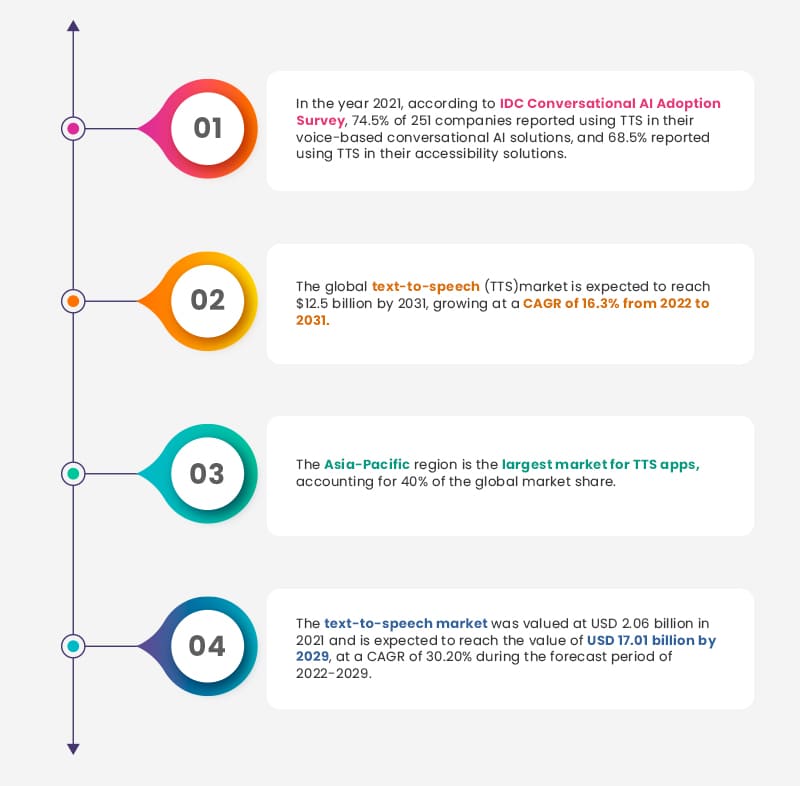 Stats of AI Text to Speech App Development