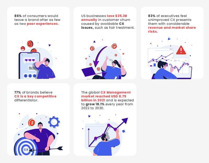 Stats of Customer Experience Transformation Services