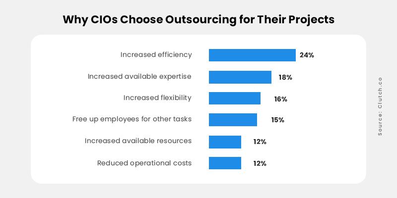 Choose Outsourcing For Your Projects