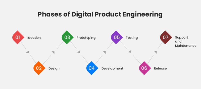 Phases of Digital Product Engineering