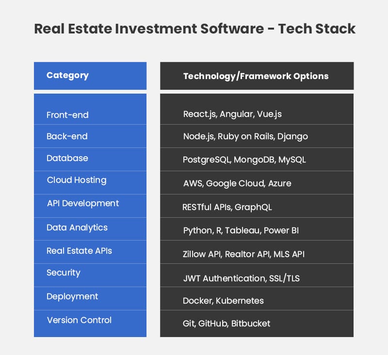 Real Estate Investment Software Development -Tech Stack