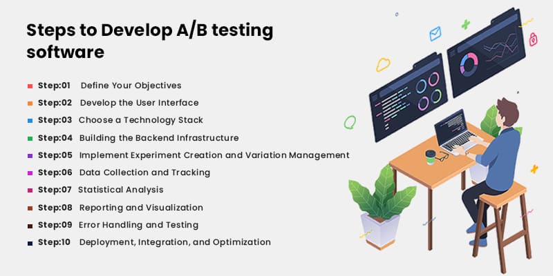 Development Process of A/B Testing Software