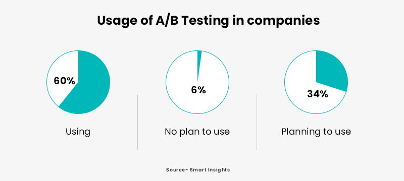Usage of AB Testing Software