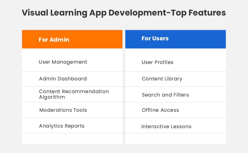 Features of Visual Learning App Development
