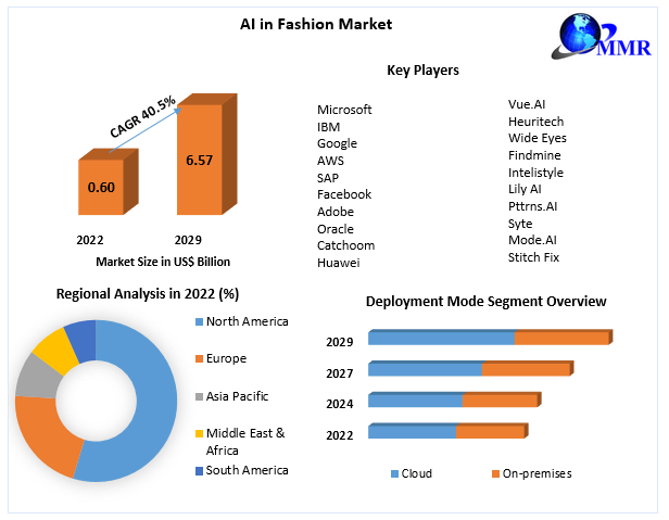 AI in Fashion Market