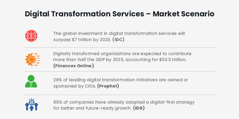 Digital Transformation service - Market Scenarios