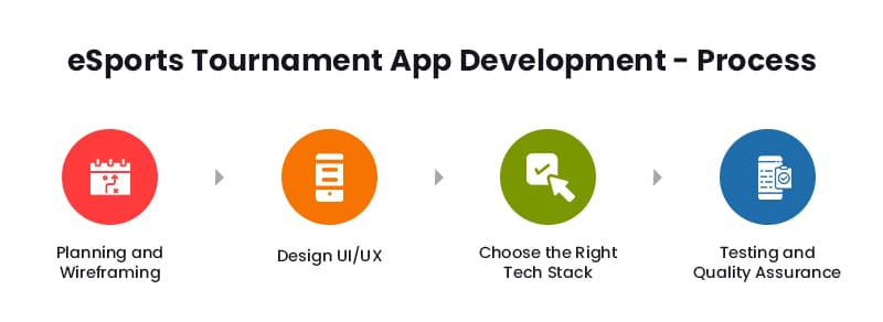 eSports-Tournament-App-Development - -Process