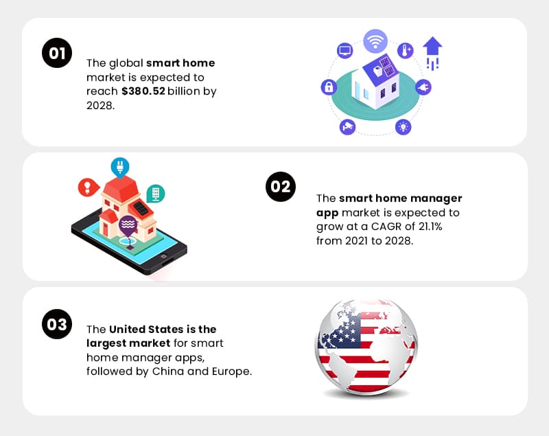Smart Home Manager App - Market Stats