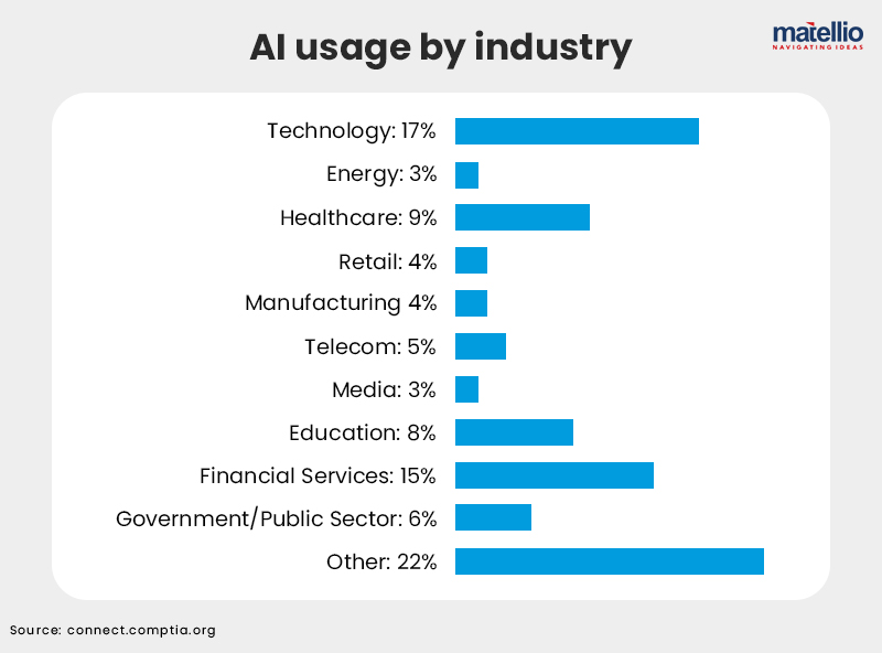 AI usage by industry
