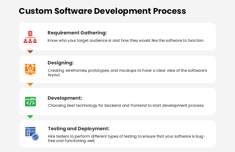 Custom Software Development Process