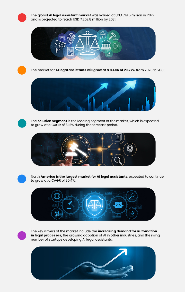 AI Legal Assistant Development - Market Stats