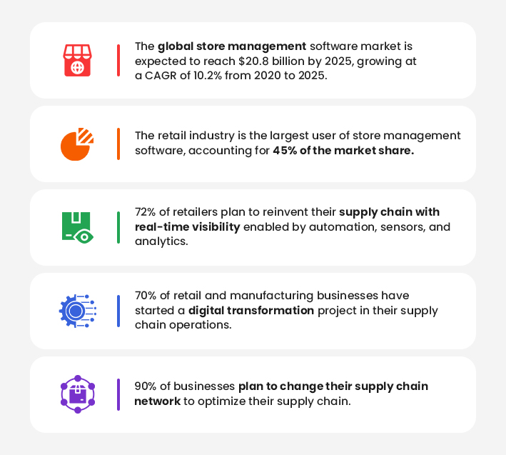 Stats about store management software