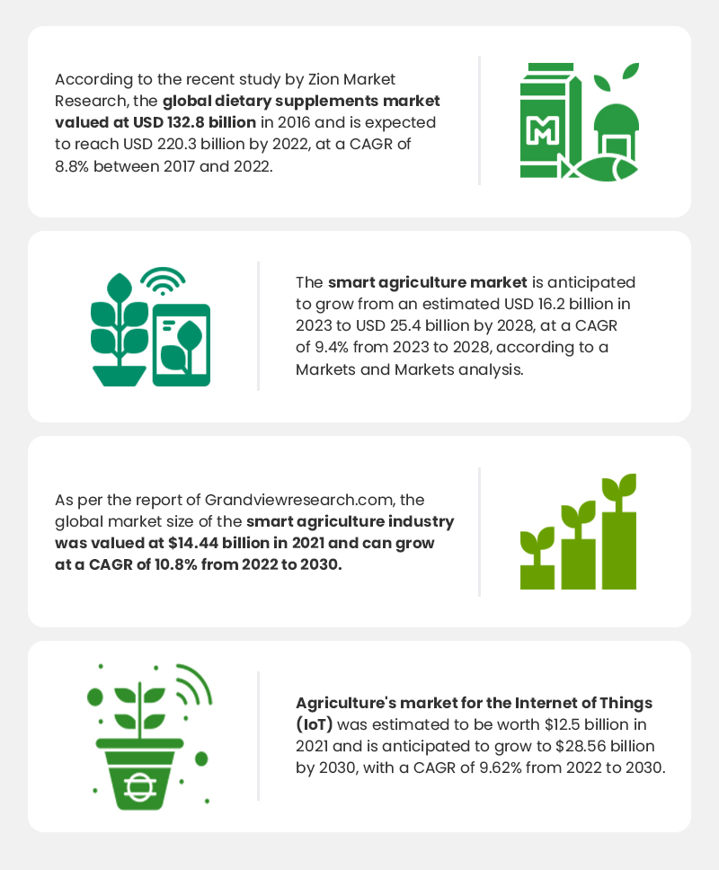 Custom Agriculture App Development