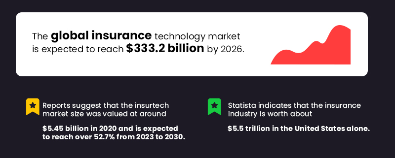 Insurance Technology Trends - Market Stats