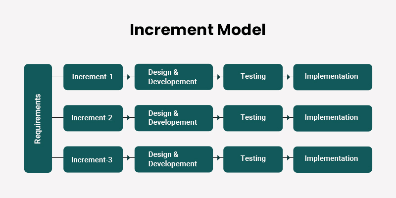 Iterative and Incremental Model