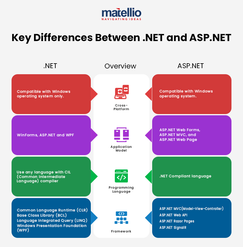 infographic comparing .net and asp.net