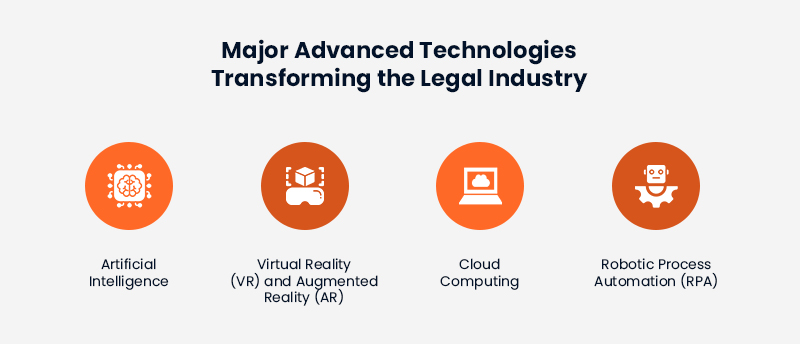 Major Advanced Technologies Transforming the Legal Industry