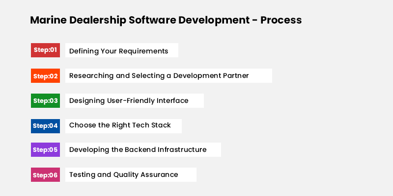 Marine Dealership Software Development - Process