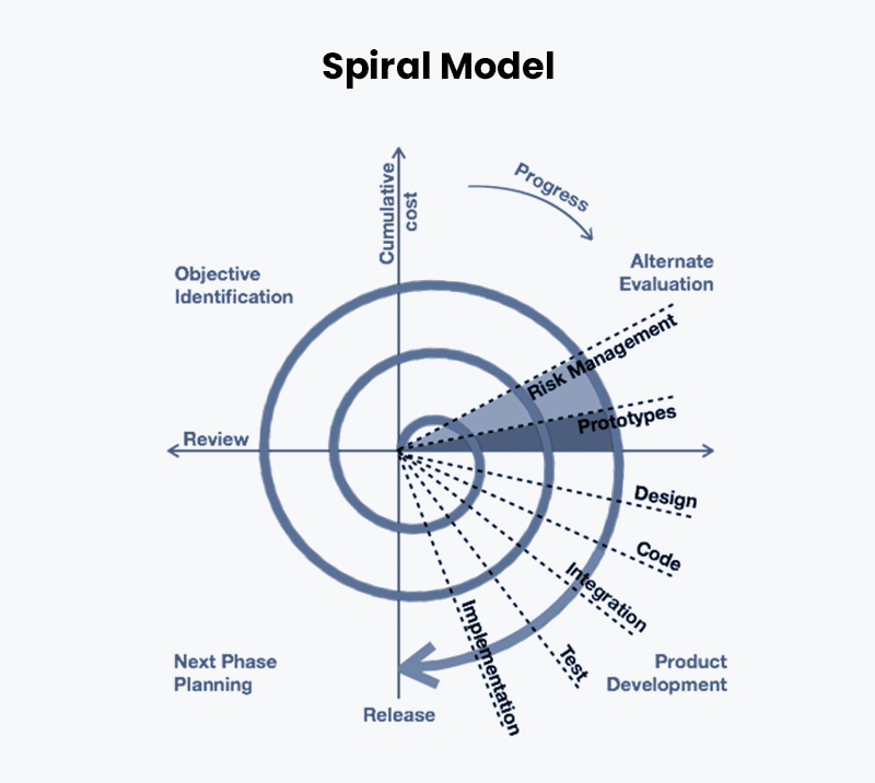 Spiral Model