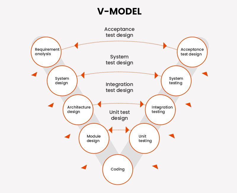 V-Model
