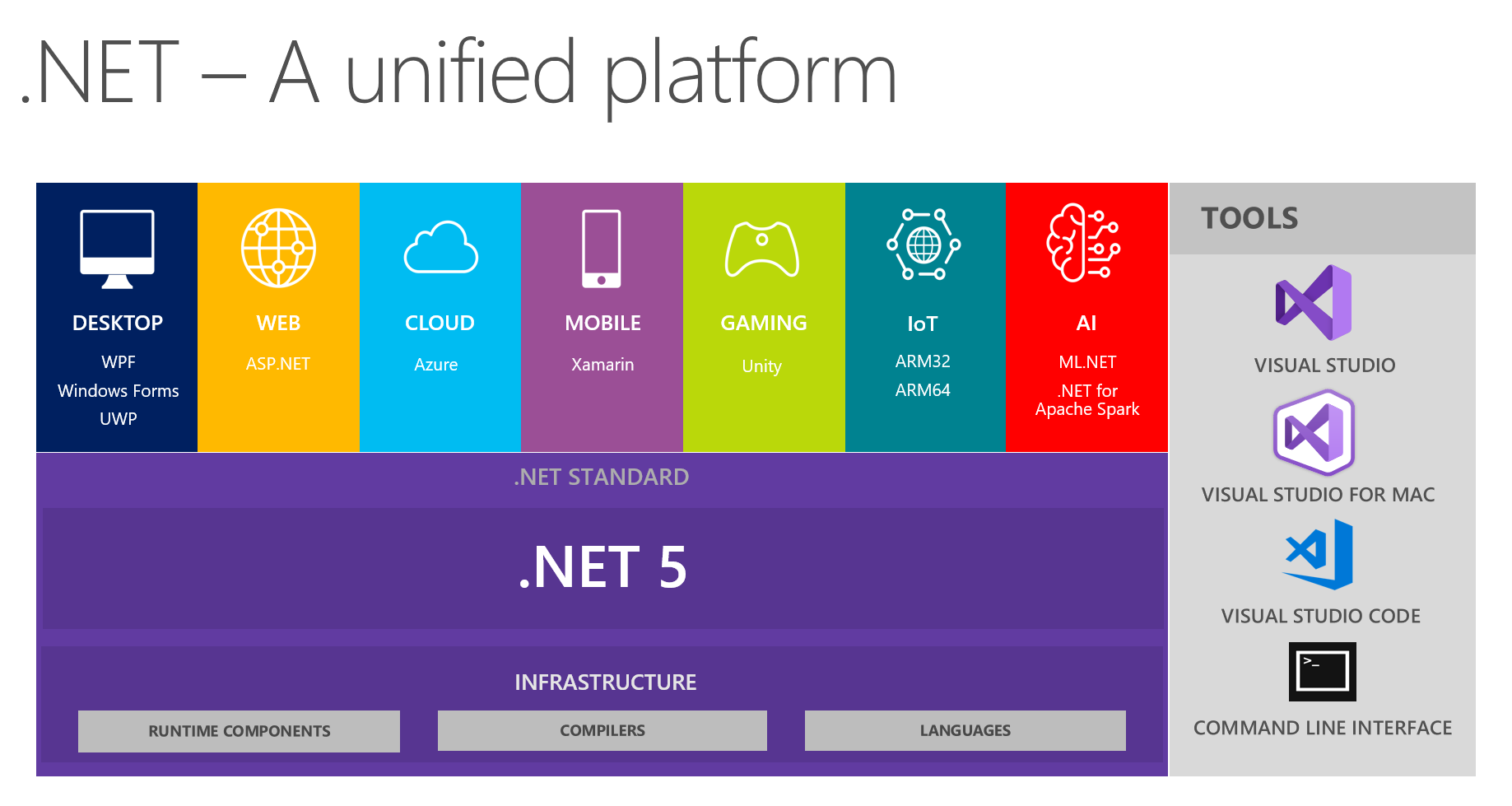 dotnet5 platform microsoft