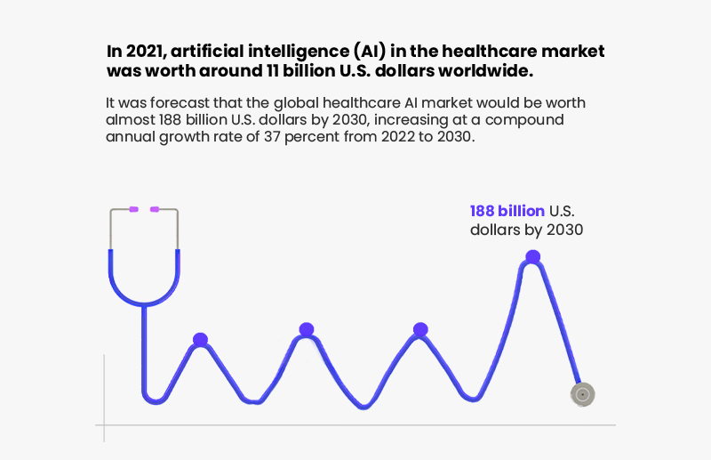 ai doctor app development - Market Stats