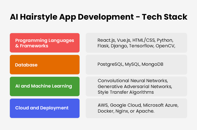 AI Hairstyle App Development - Tech Stack