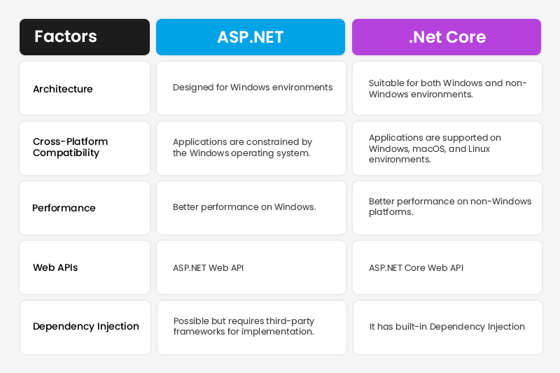 ASP.NET vs. .NET CORE A Comprehensive Comparison