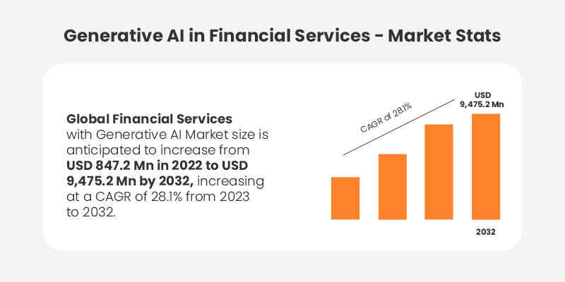 Generative AI in Financial Services -Market Stats