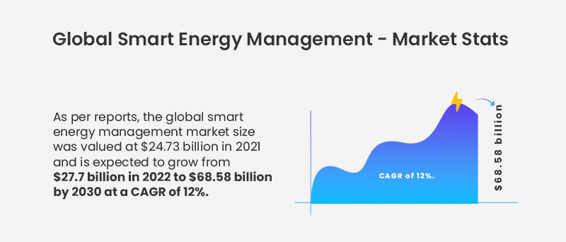 Global Smart Energy Management -Market Stats