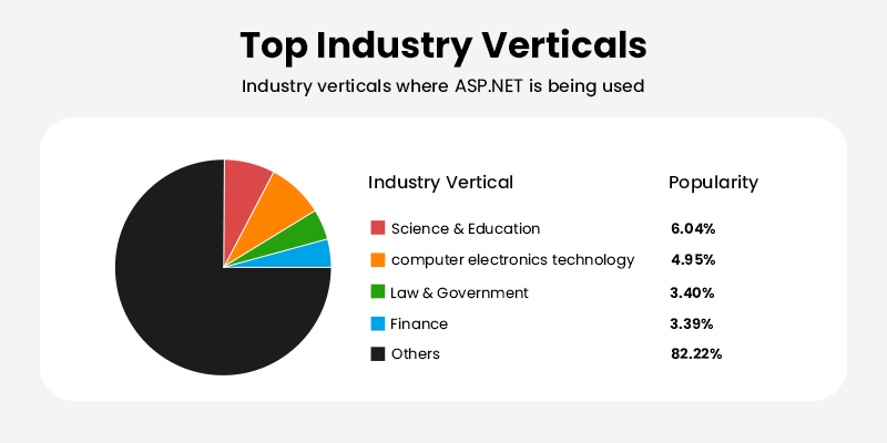 Industries using ASP NET