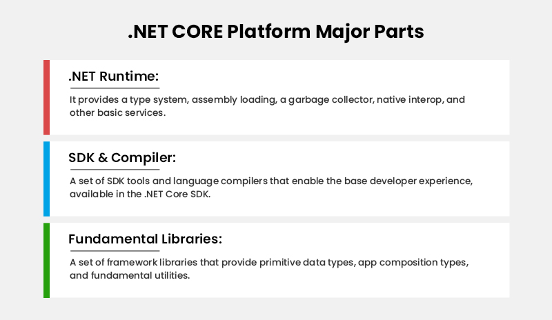 .NET CORE Platform Major Parts