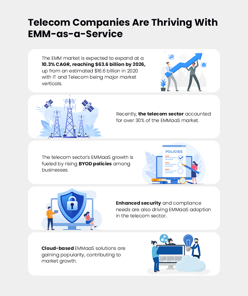 Telecom Companies Are Thriving With EMM as a Service