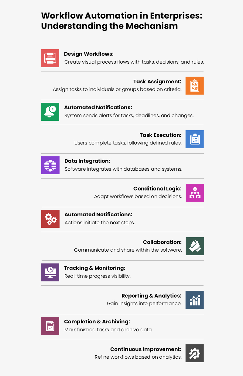 Workflow Automation in Enterprises Understanding the Mechanism