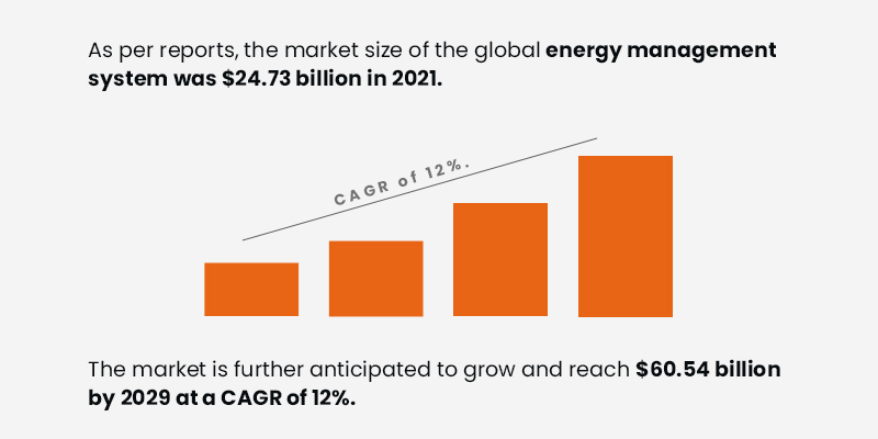 stats related to energy management system